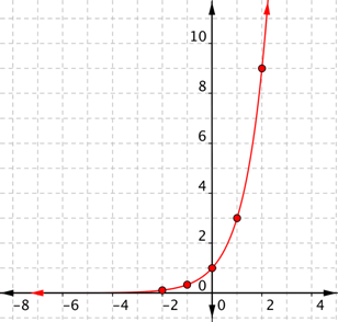 elementary functions