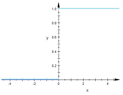 heaviside function graph