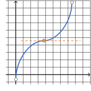 horizontal inflection point