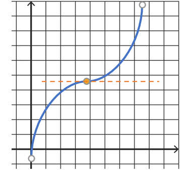 horizontal inflection point