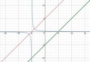 original inverse and reciprocal functions