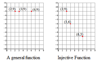 Surjective Injective Bijective