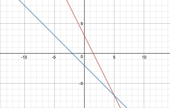 linearly independent solutions