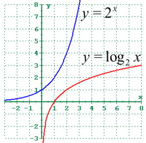 logarithm function