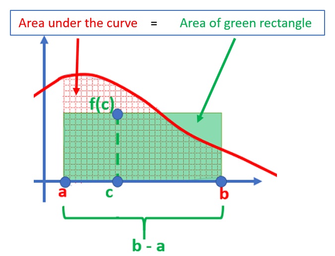 mvt integral