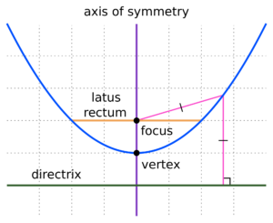 parabola