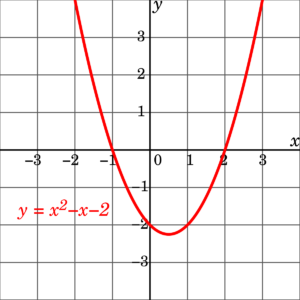 quadratic function