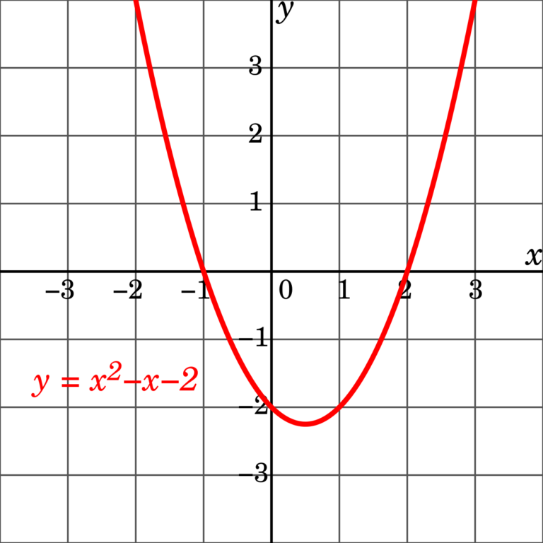 Quadratic Sequence - Statistics How To