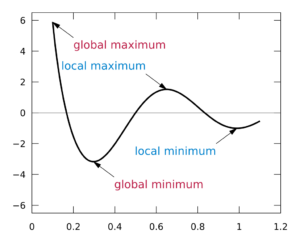 relative minimum