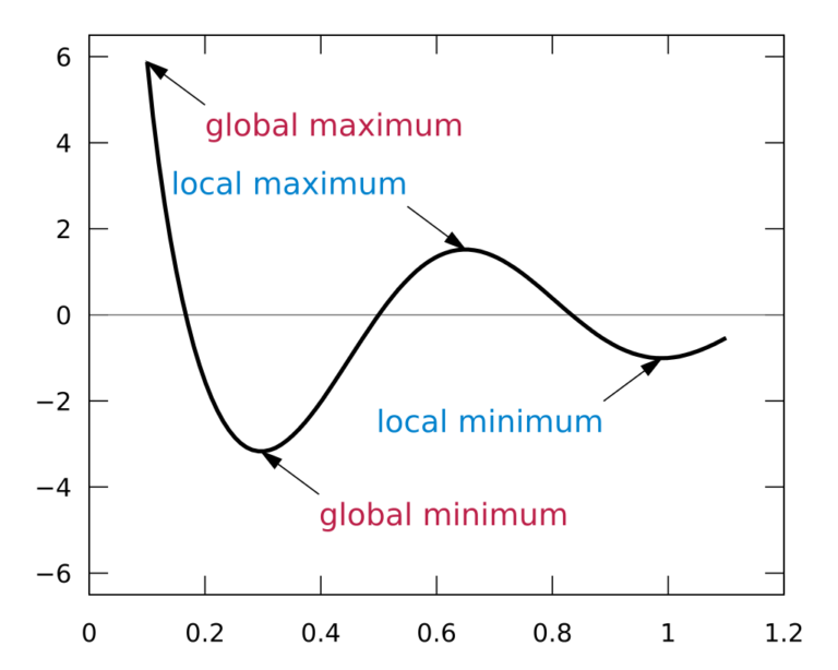 Types of Functions: Simple Definitions & Examples - Statistics How To