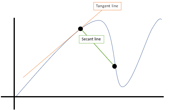 secant line