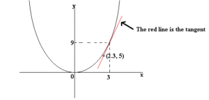 Slope of a Curve