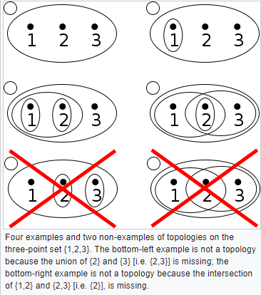 topological space definition