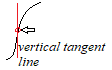 vertical tangent line