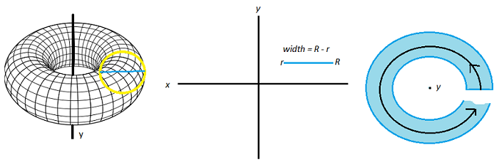 washer method