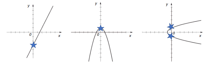 y intercept examples