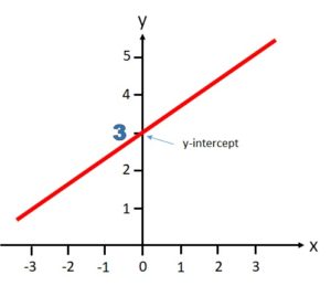 Y-intercept