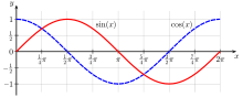 cofunction relationships between sine and cosine