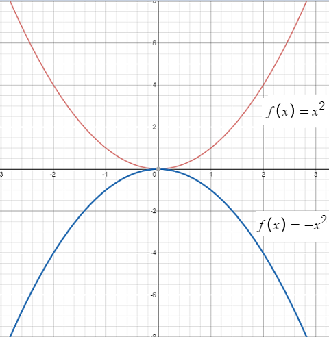 graph of square types of functions