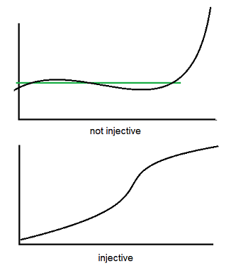 Surjective Injective Bijective function
