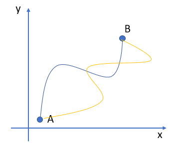 path integral independence