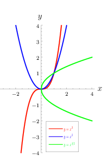 Power Function