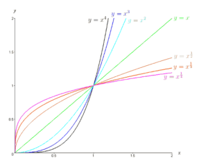 Power Function