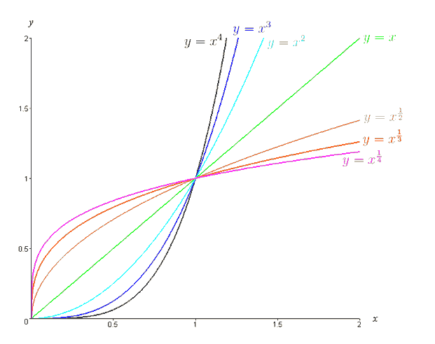 Power Rule & The Power Function - Statistics How To