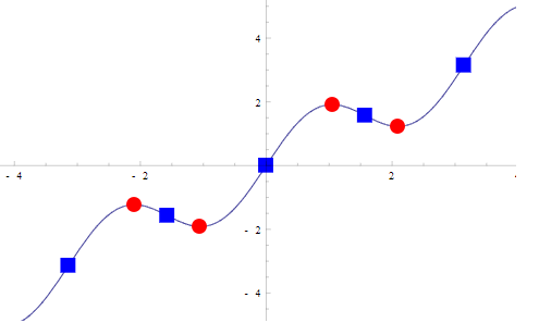 stationary point