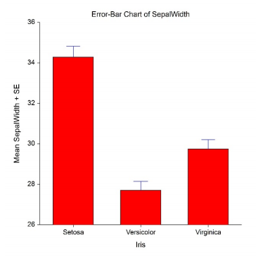 Error Bar: Definition - Statistics How To