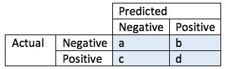 confusion matrix simple 2 by 2 table