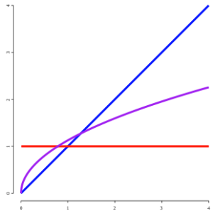Graph of first and half derivatives in fractional calculus