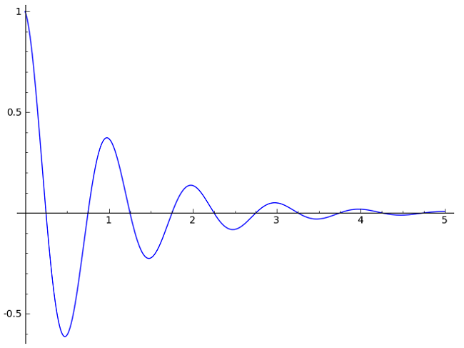 damped sin wave