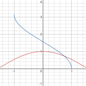 inverse cosine