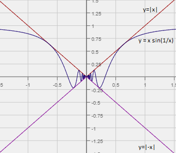 graph of a function where the limit does not exist
