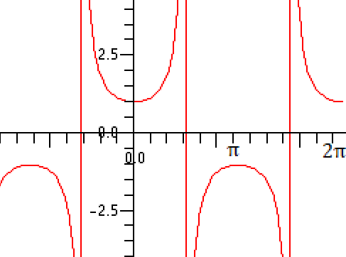 graph of secant function