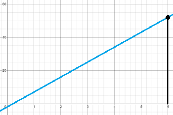graph of f(x) = 9x - 2 