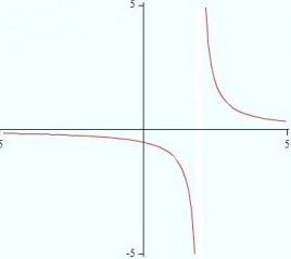 graph of limit does not exist