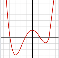 Quartic Function