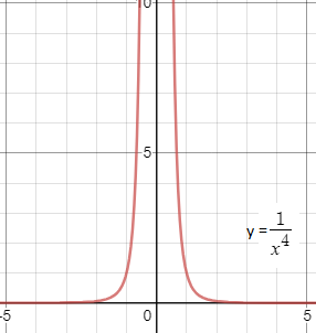 unbounded limit doesn't exist