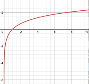 additive function