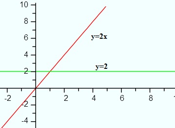  derivative of 2x