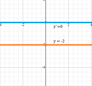 The derivative of y = -2 is 0.