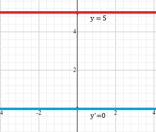 The derivative of y = 5 is zero.