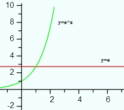 derivative of e