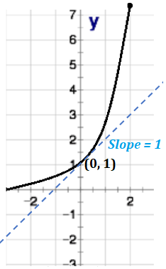 derivative of ex