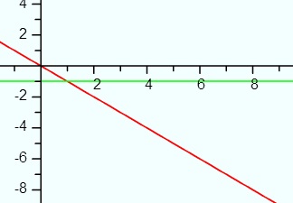 Graph of y=-x (red line) and the derivative, -1 (green line).