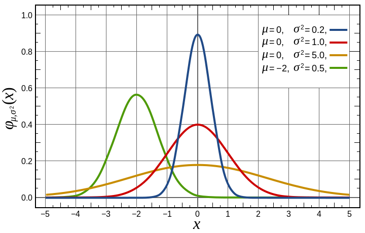 https://www.statisticshowto.com/wp-content/uploads/2019/06/gaussian-distribution-family.png