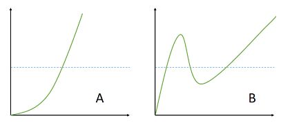 horizontal line test