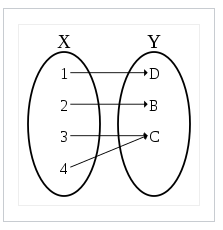 Example of a non one to one function